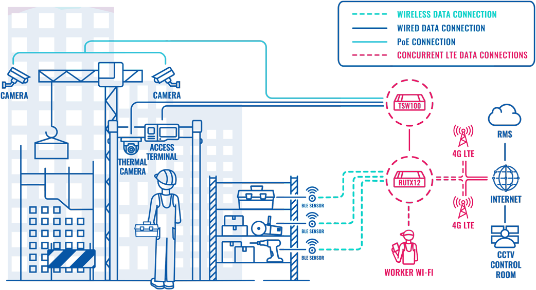 Broadband Construction Site IoT